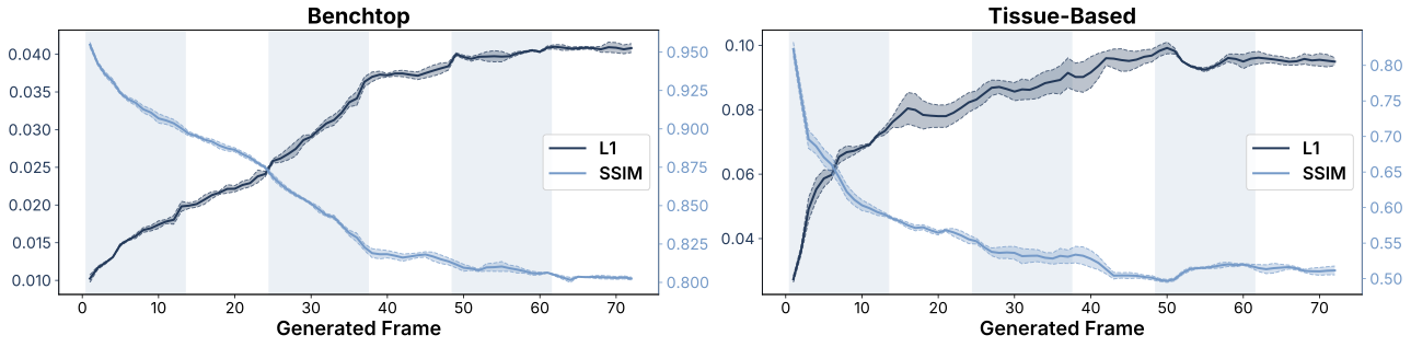 Cosmos-H-Surgical-Simulator quantitative evaluation: L1 and SSIM for benchtop vs. tissue-based datasets
