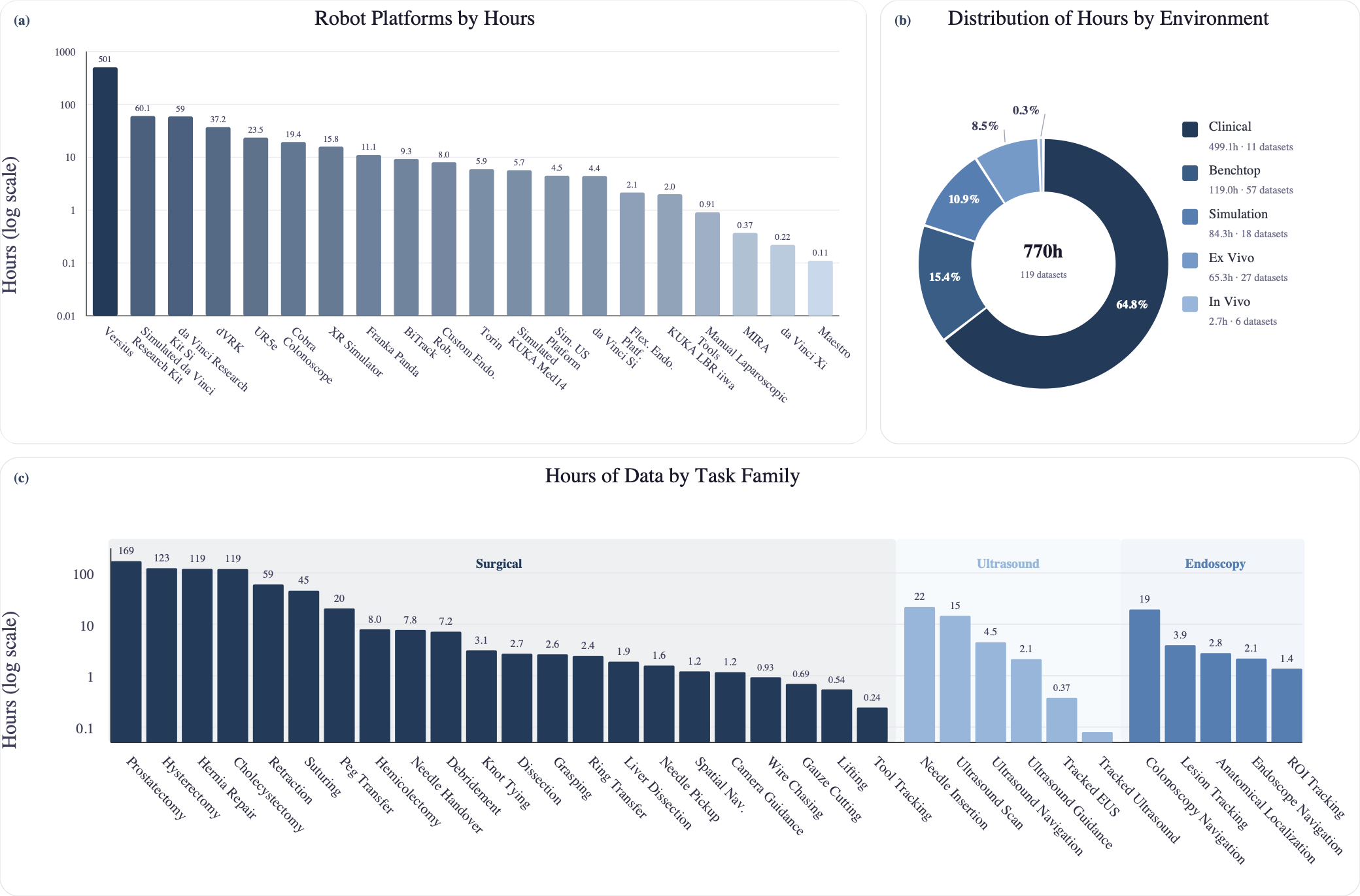 Composition of the Open-H-Embodiment dataset showing hours by platform, environment, and task family