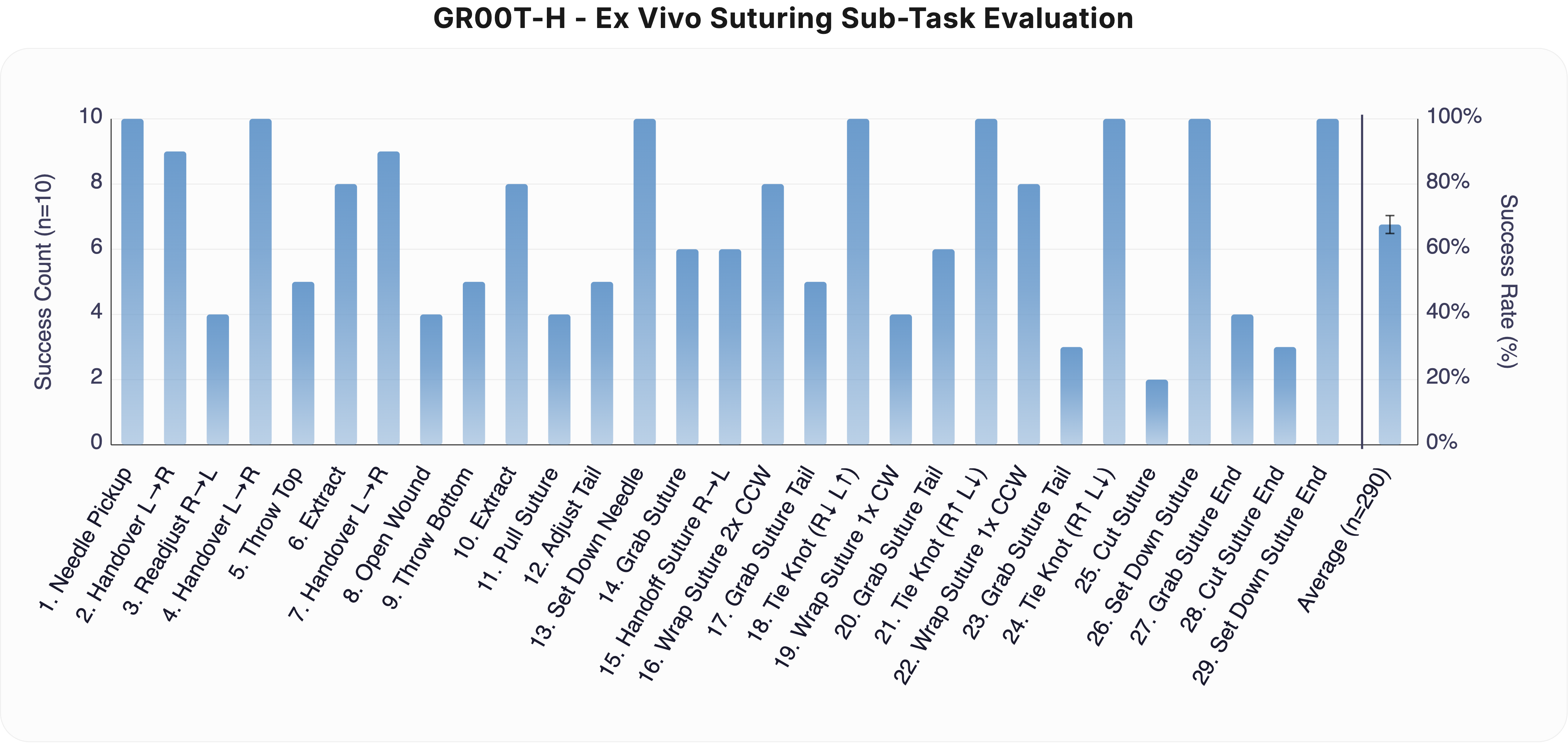 GR00T-H ex vivo suturing evaluation across 29 subtasks