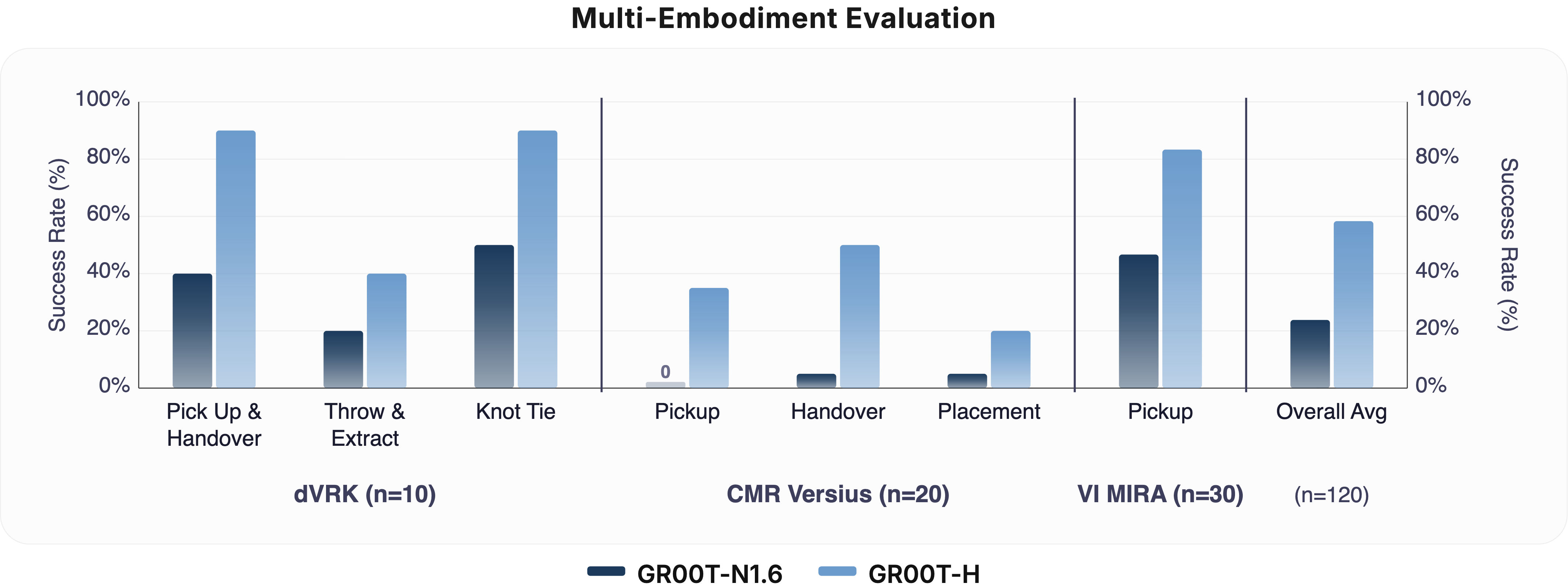 Multi-embodiment performance comparison across dVRK-Si, Versius, and MIRA