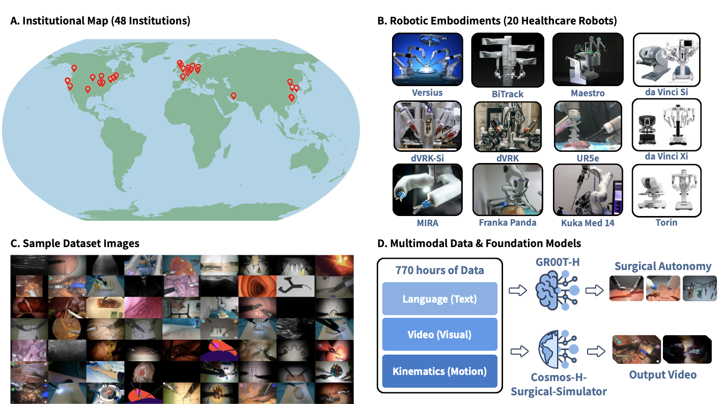 Open-H-Embodiment overview showing geographic distribution, robotic platforms, representative frames, and data composition