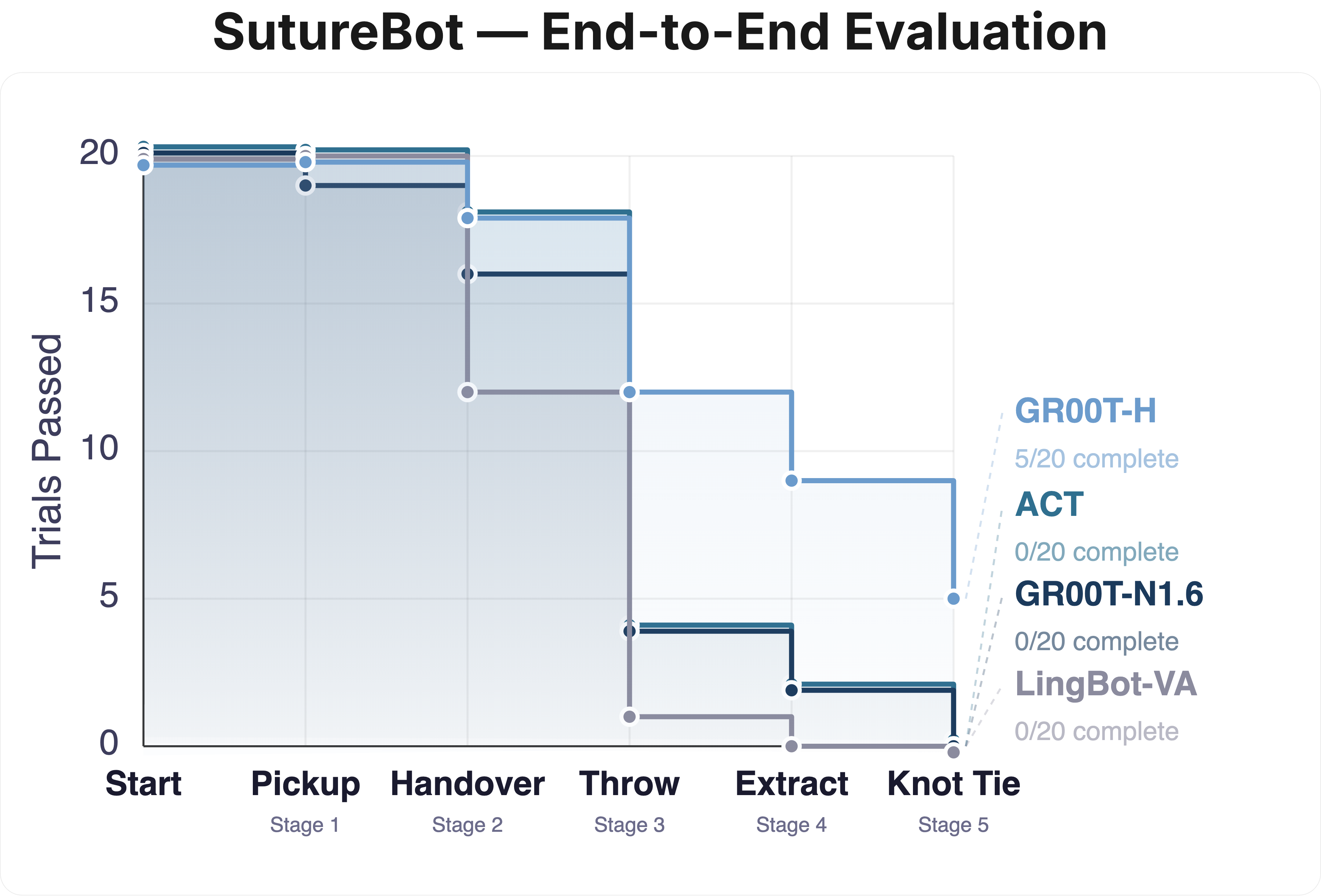 End-to-end suturing task survival cascade