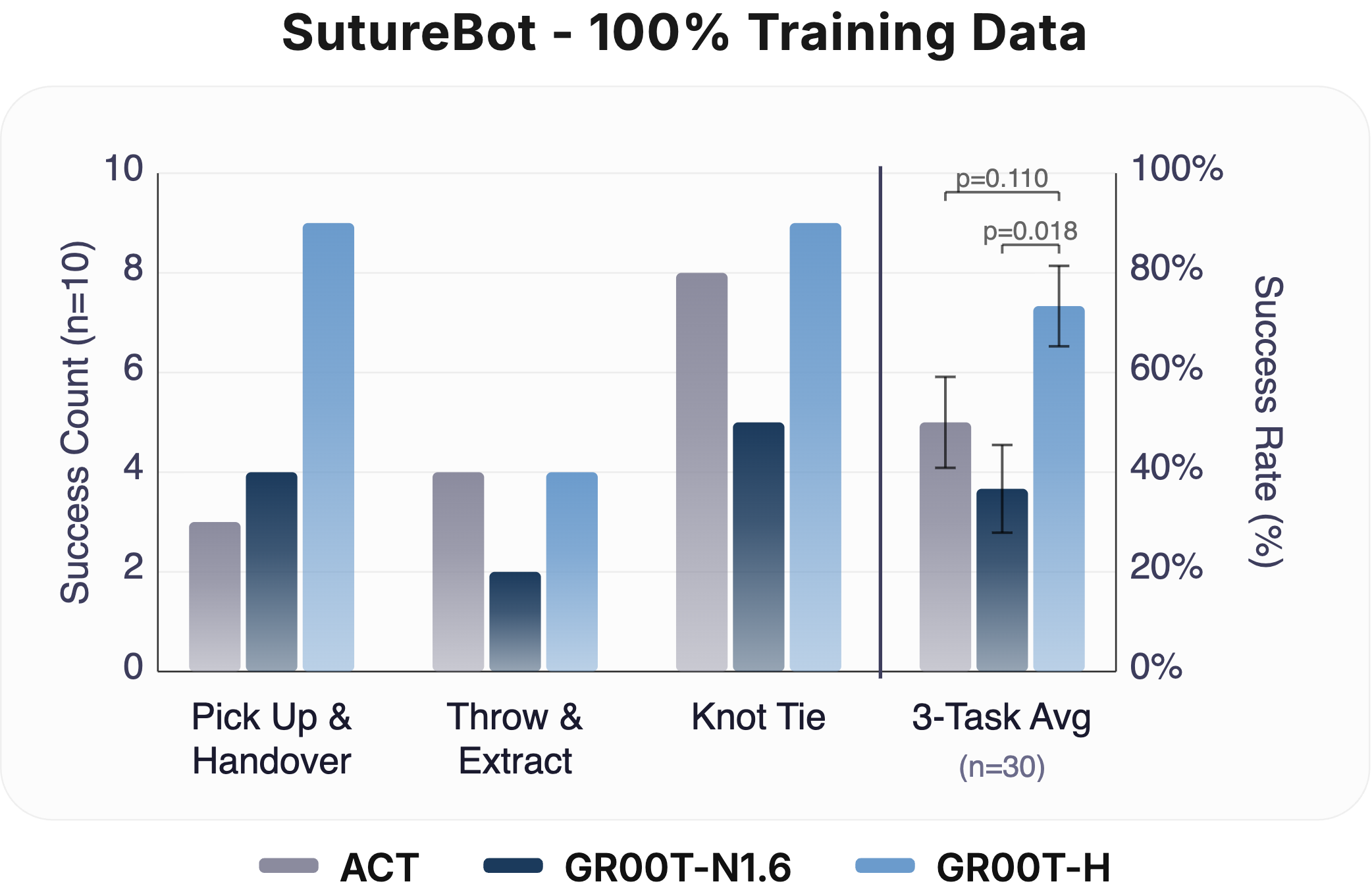Data efficiency ablation at 100% fine-tuning data