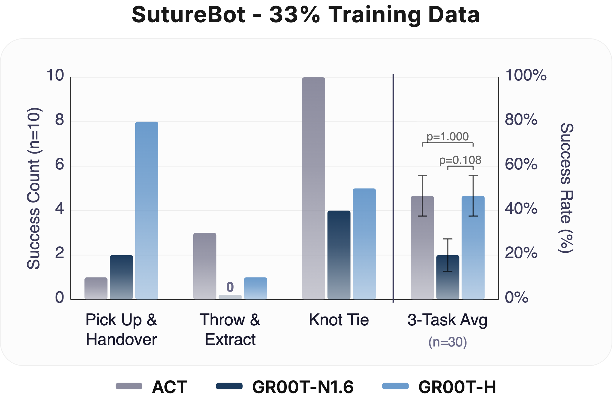 Data efficiency ablation at 33% fine-tuning data