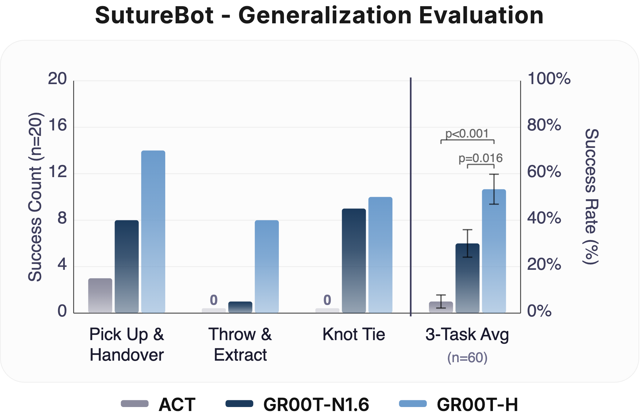 Out-of-distribution generalization on SutureBot